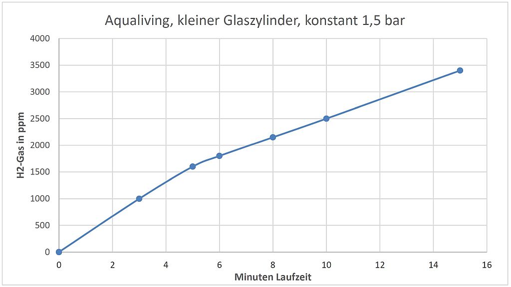 Aqualiving 1 5 bar konstant