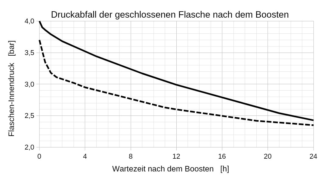 Druckabfall Beispiele
