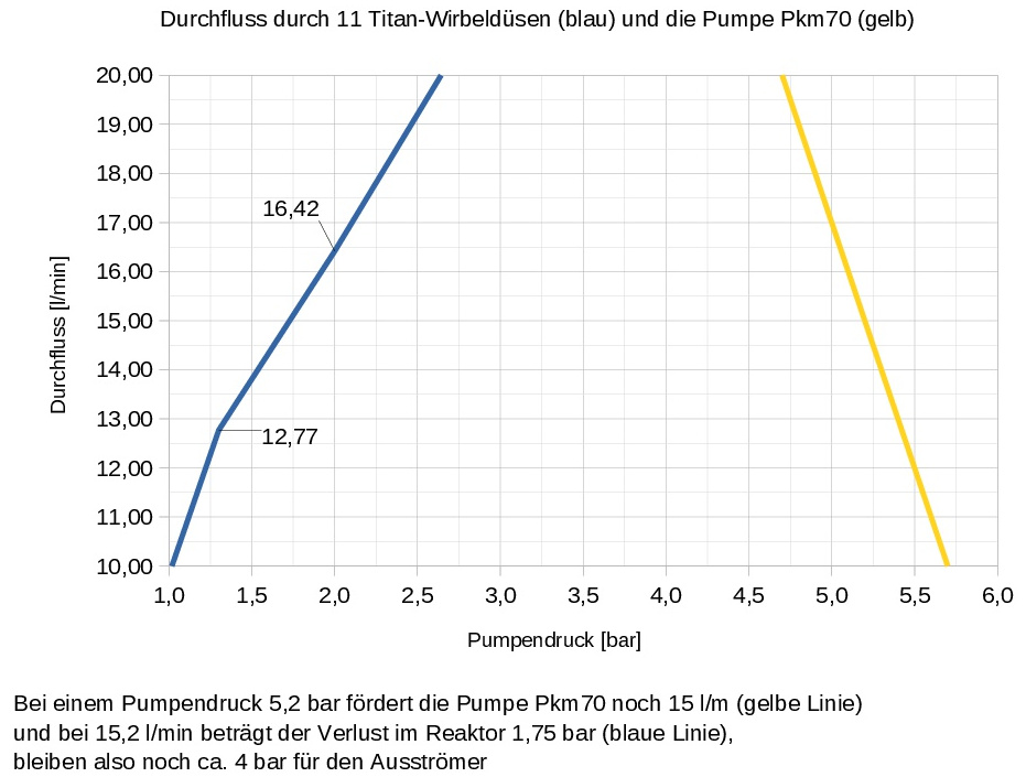 Durchfluss 11 Wirbelduesen pkm70
