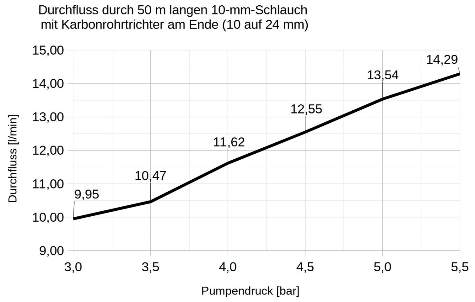 Durchfluss 50m Schlauch