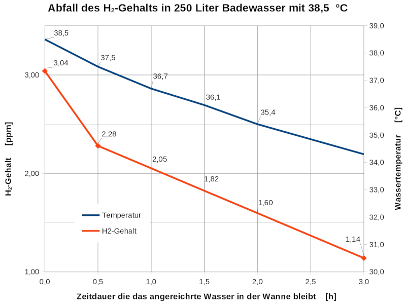 H2 Abfall Badewasser 1