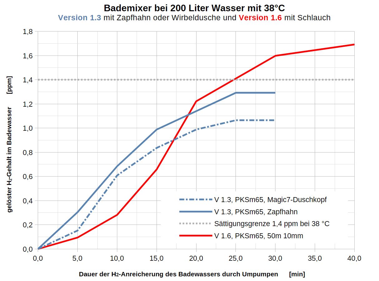 H2 Entwicklung PKSm65 V13 V16