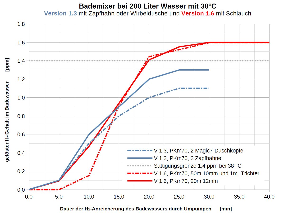 H2 Entwicklung PKm70 V13 V16 800pxl
