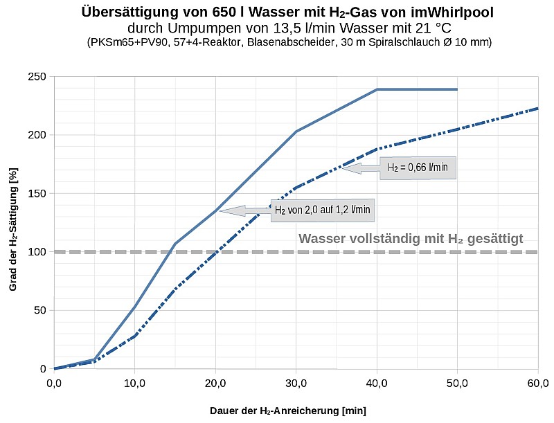 H2 Entwicklung Whirlpool 21 GradC