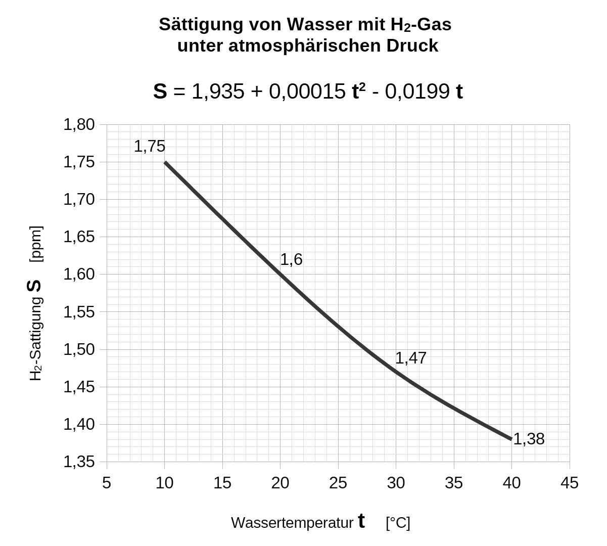 H2 Saettigung Temperatur