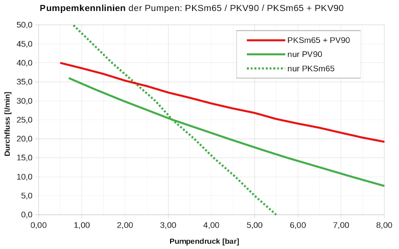 Kennlinie PKSm65 mit PV90