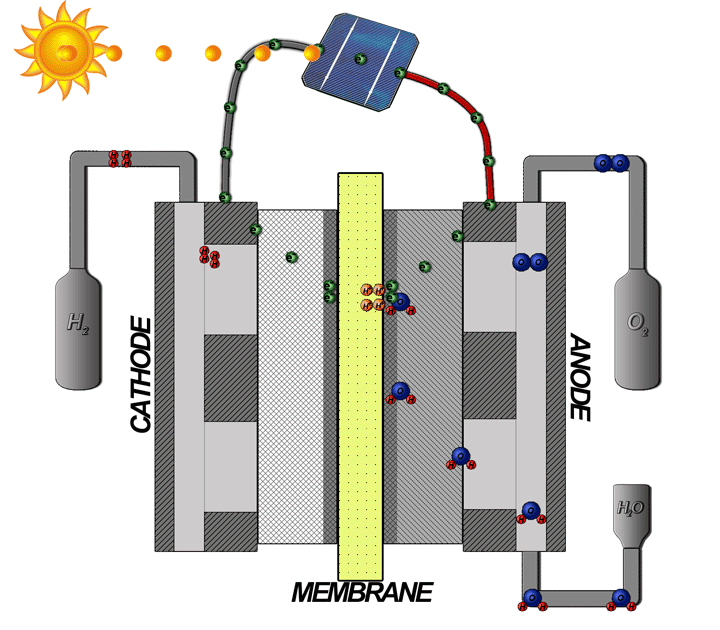 PEM Elektrolyse 5