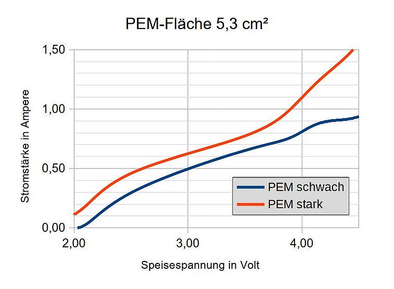 Diagramm PEM Booster V A