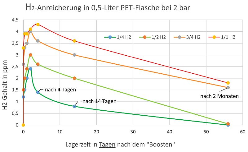 H2 in 500ml PET Flasche Tage